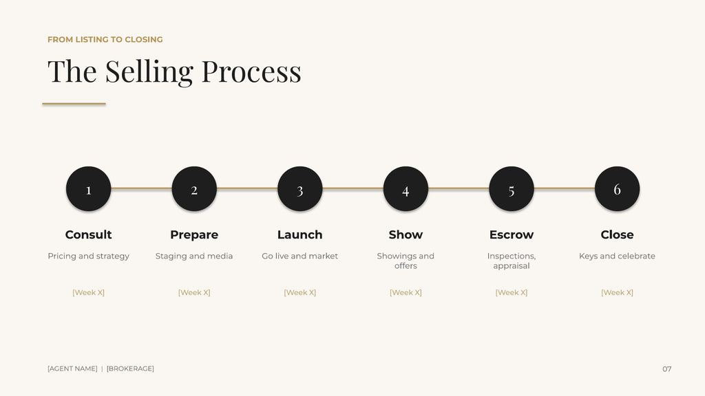 The Selling Process timeline page