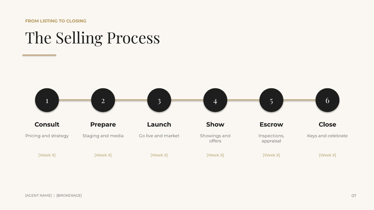 The Selling Process timeline page